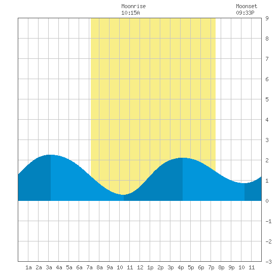 Cocohatchee River Bridge tide chart for Monday, September 18, 2023