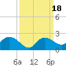 Cocohatchee River Bridge tide chart for Monday, September 18, 2023