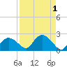 Cocohatchee River Bridge tide chart for Friday, September 1, 2023