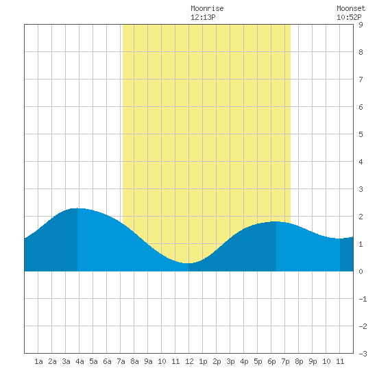 Cocohatchee River Bridge tide chart for Wednesday, September 20, 2023