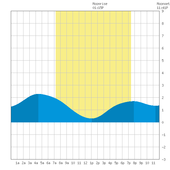 Cocohatchee River Bridge tide chart for Thursday, September 21, 2023