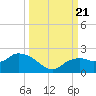 Cocohatchee River Bridge tide chart for Thursday, September 21, 2023