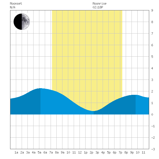 Cocohatchee River Bridge tide chart for Friday, September 22, 2023