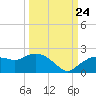 Cocohatchee River Bridge tide chart for Sunday, September 24, 2023