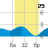 Cocohatchee River Bridge tide chart for Monday, September 25, 2023