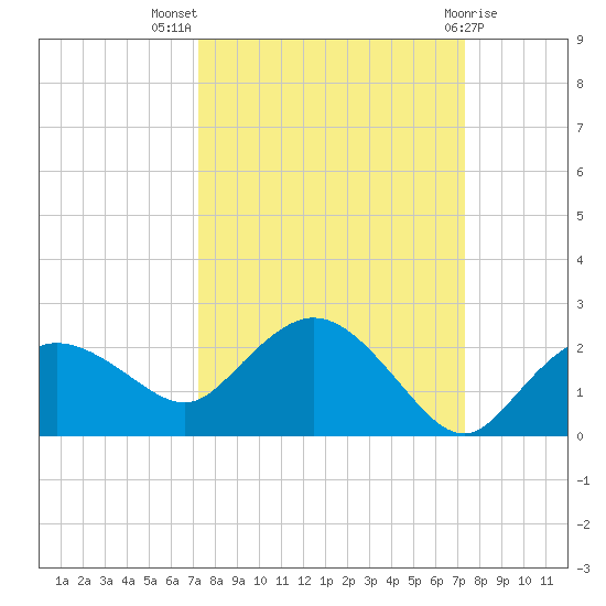 Cocohatchee River Bridge tide chart for Wednesday, September 27, 2023
