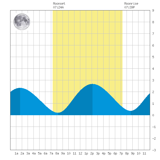 Cocohatchee River Bridge tide chart for Friday, September 29, 2023