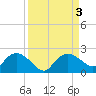 Cocohatchee River Bridge tide chart for Sunday, September 3, 2023