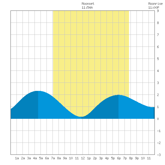 Cocohatchee River Bridge tide chart for Monday, September 4, 2023