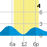 Cocohatchee River Bridge tide chart for Monday, September 4, 2023