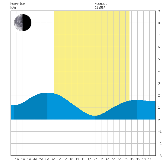 Cocohatchee River Bridge tide chart for Wednesday, September 6, 2023