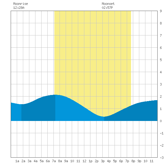 Cocohatchee River Bridge tide chart for Thursday, September 7, 2023