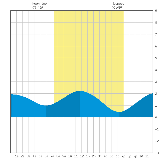 Cocohatchee River Bridge tide chart for Tuesday, October 10, 2023
