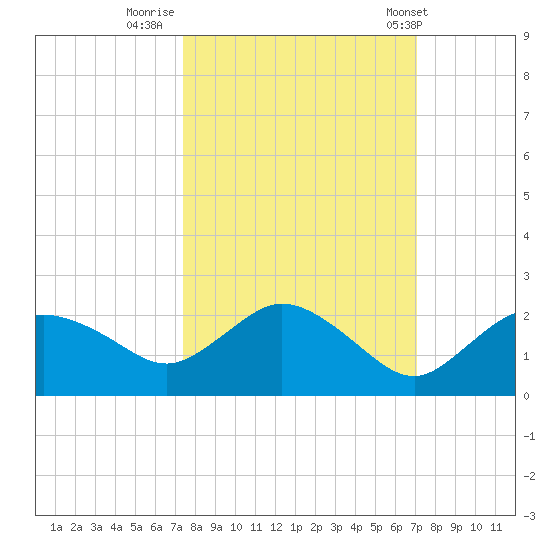 Cocohatchee River Bridge tide chart for Wednesday, October 11, 2023