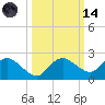 Cocohatchee River Bridge tide chart for Saturday, October 14, 2023
