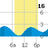 Cocohatchee River Bridge tide chart for Monday, October 16, 2023