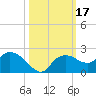 Cocohatchee River Bridge tide chart for Tuesday, October 17, 2023