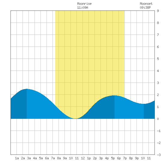 Cocohatchee River Bridge tide chart for Wednesday, October 18, 2023