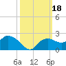 Cocohatchee River Bridge tide chart for Wednesday, October 18, 2023