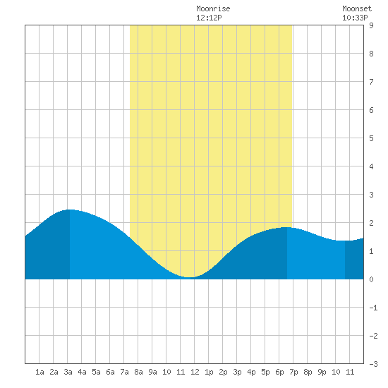 Cocohatchee River Bridge tide chart for Thursday, October 19, 2023