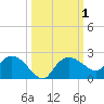 Cocohatchee River Bridge tide chart for Sunday, October 1, 2023
