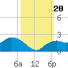 Cocohatchee River Bridge tide chart for Friday, October 20, 2023