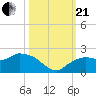 Cocohatchee River Bridge tide chart for Saturday, October 21, 2023