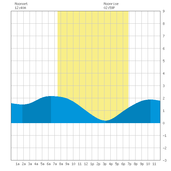Cocohatchee River Bridge tide chart for Sunday, October 22, 2023