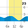 Cocohatchee River Bridge tide chart for Monday, October 23, 2023