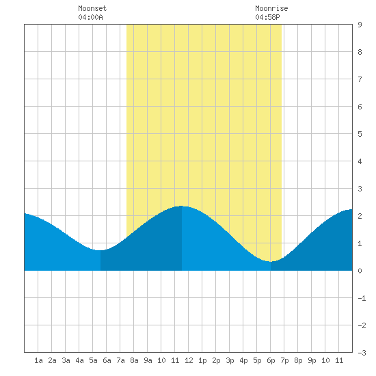Cocohatchee River Bridge tide chart for Wednesday, October 25, 2023