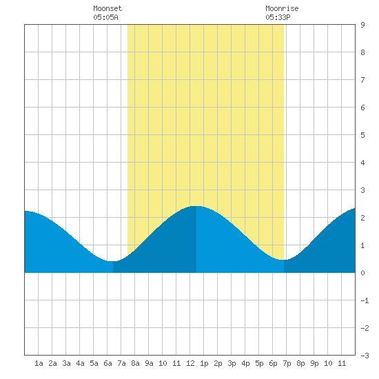 Cocohatchee River Bridge tide chart for Thursday, October 26, 2023