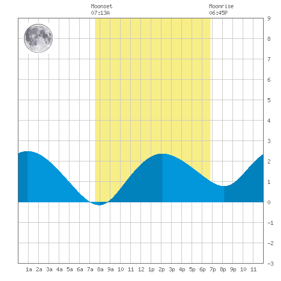 Cocohatchee River Bridge tide chart for Saturday, October 28, 2023