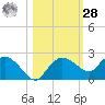 Cocohatchee River Bridge tide chart for Saturday, October 28, 2023
