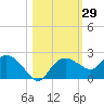 Cocohatchee River Bridge tide chart for Sunday, October 29, 2023