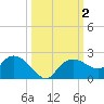 Cocohatchee River Bridge tide chart for Monday, October 2, 2023