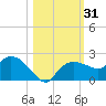 Cocohatchee River Bridge tide chart for Tuesday, October 31, 2023