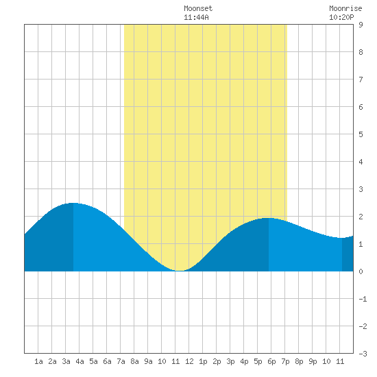 Cocohatchee River Bridge tide chart for Tuesday, October 3, 2023