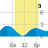 Cocohatchee River Bridge tide chart for Tuesday, October 3, 2023