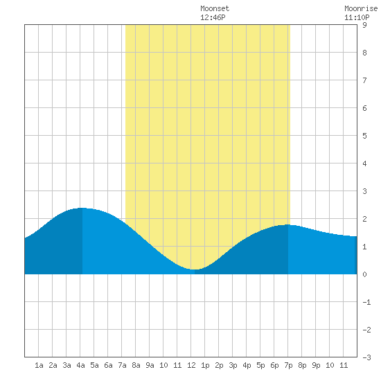 Cocohatchee River Bridge tide chart for Wednesday, October 4, 2023