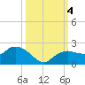Cocohatchee River Bridge tide chart for Wednesday, October 4, 2023
