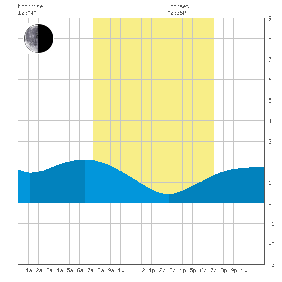 Cocohatchee River Bridge tide chart for Friday, October 6, 2023