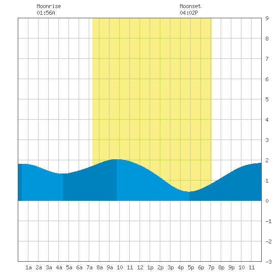 Cocohatchee River Bridge tide chart for Sunday, October 8, 2023