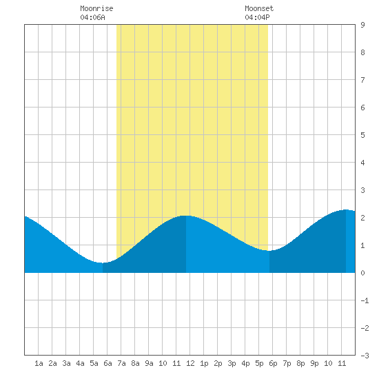 Cocohatchee River Bridge tide chart for Friday, November 10, 2023