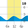 Cocohatchee River Bridge tide chart for Friday, November 10, 2023