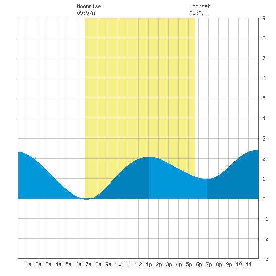 Cocohatchee River Bridge tide chart for Sunday, November 12, 2023