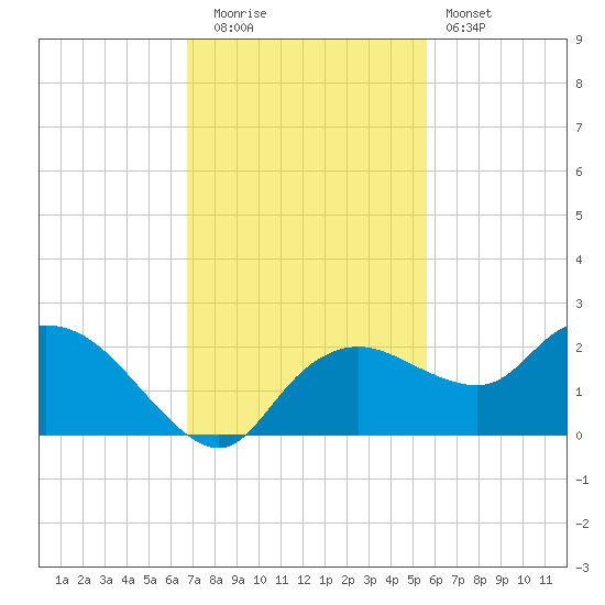 Cocohatchee River Bridge tide chart for Tuesday, November 14, 2023