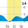 Cocohatchee River Bridge tide chart for Tuesday, November 14, 2023
