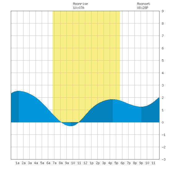 Cocohatchee River Bridge tide chart for Thursday, November 16, 2023