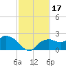 Cocohatchee River Bridge tide chart for Friday, November 17, 2023