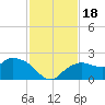 Cocohatchee River Bridge tide chart for Saturday, November 18, 2023